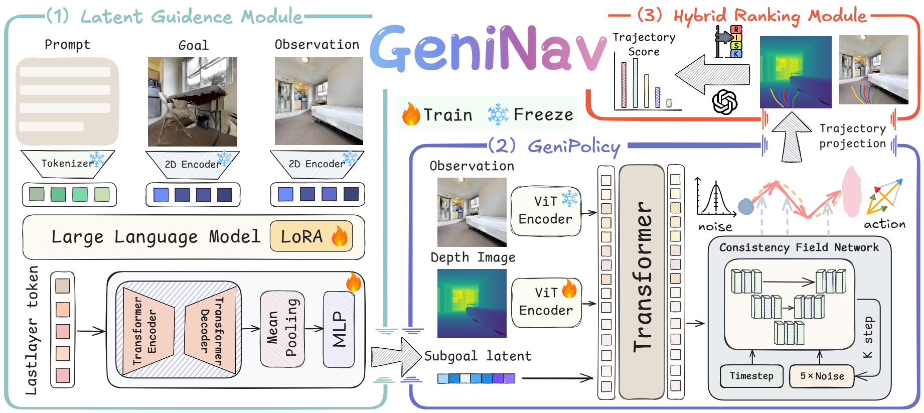 GeniNav Framework Overview